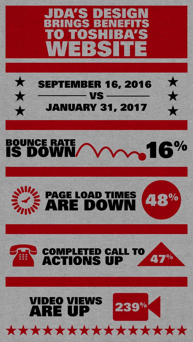 Toshiba Telecom website stats based on September 16, 2016 vs January 31, 2017