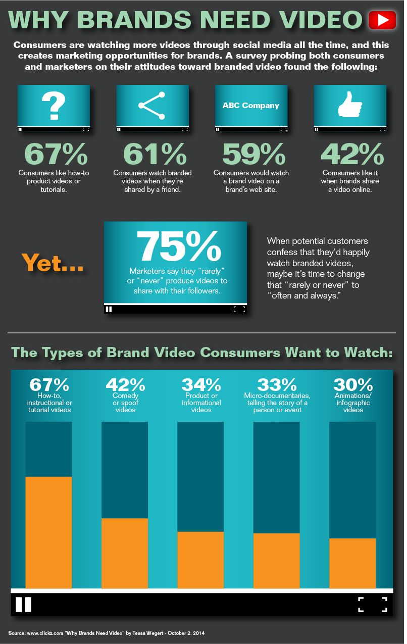 Why Brands Need Video - Infographic