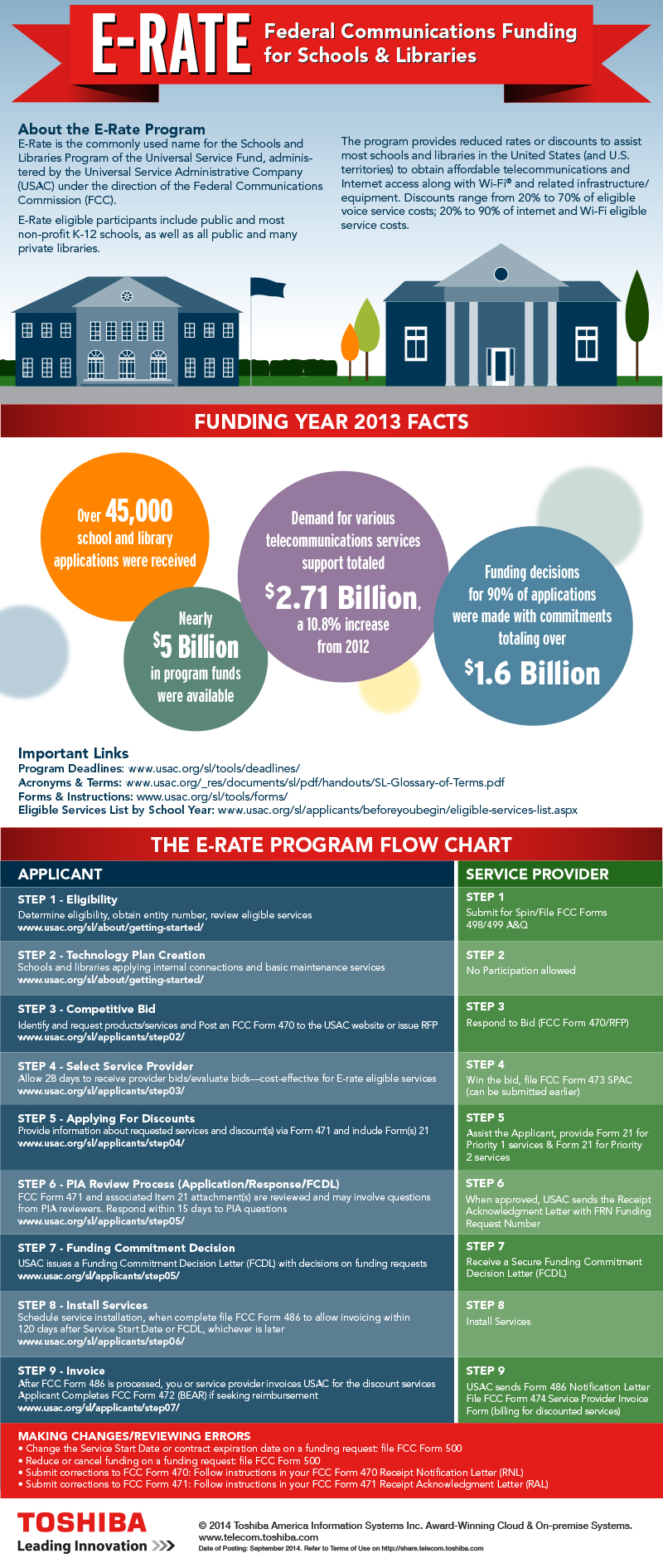 Toshiba Telecom E-Rate Infographic